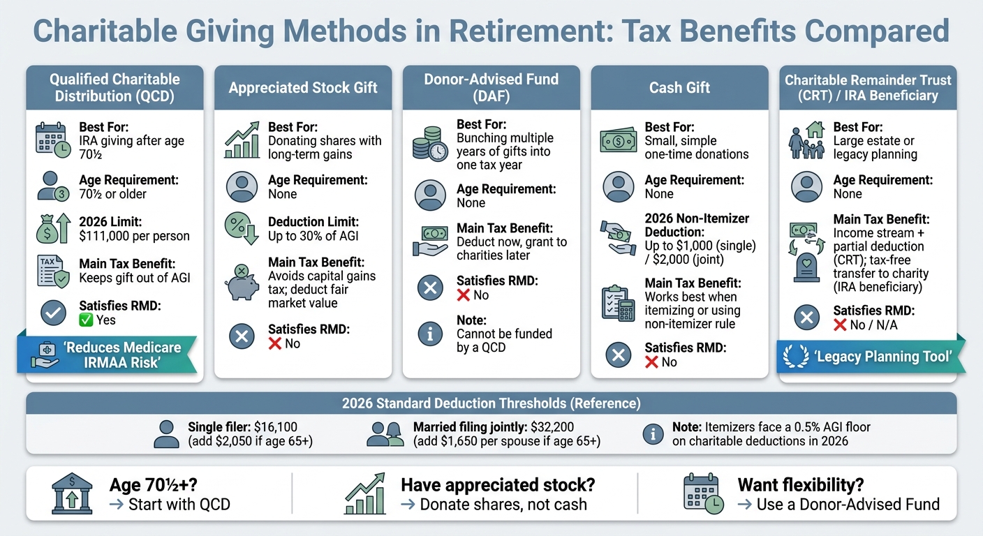 Charitable Giving Methods in Retirement: Tax Benefits Compared