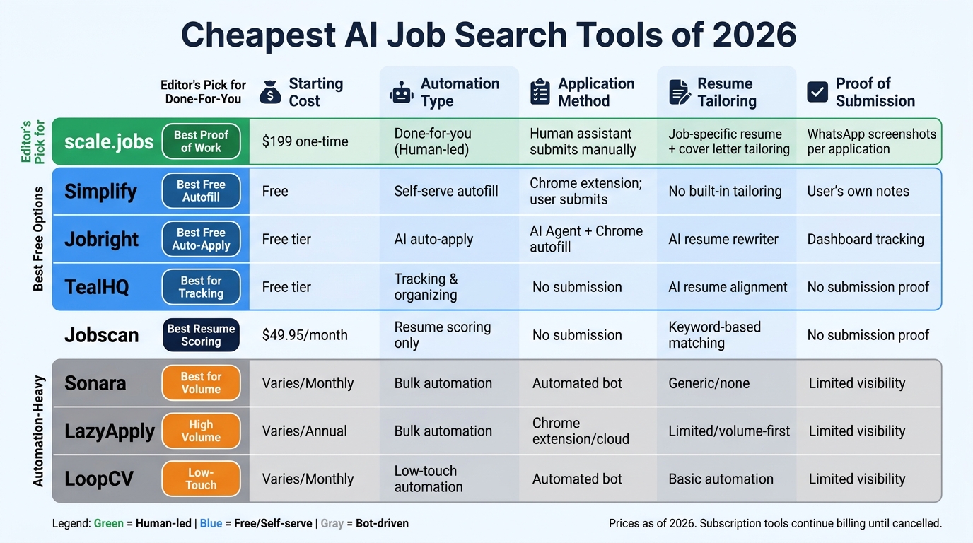 Cheapest AI Job Search Tools 2026: Side-by-Side Comparison