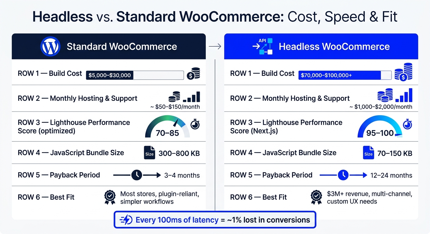 Headless vs Standard WooCommerce: Cost, Speed & Fit at a Glance