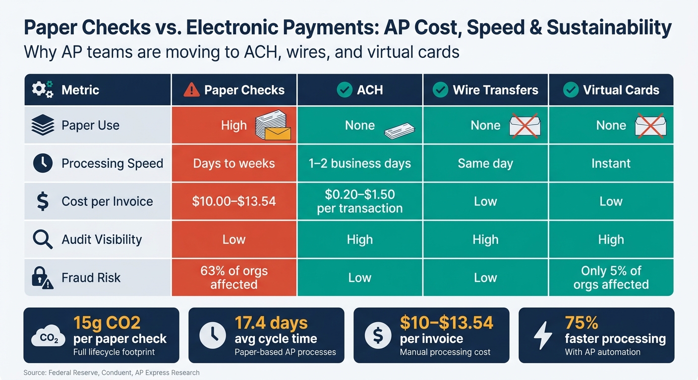 Paper Checks vs. Electronic Payments: AP Cost, Speed & Sustainability