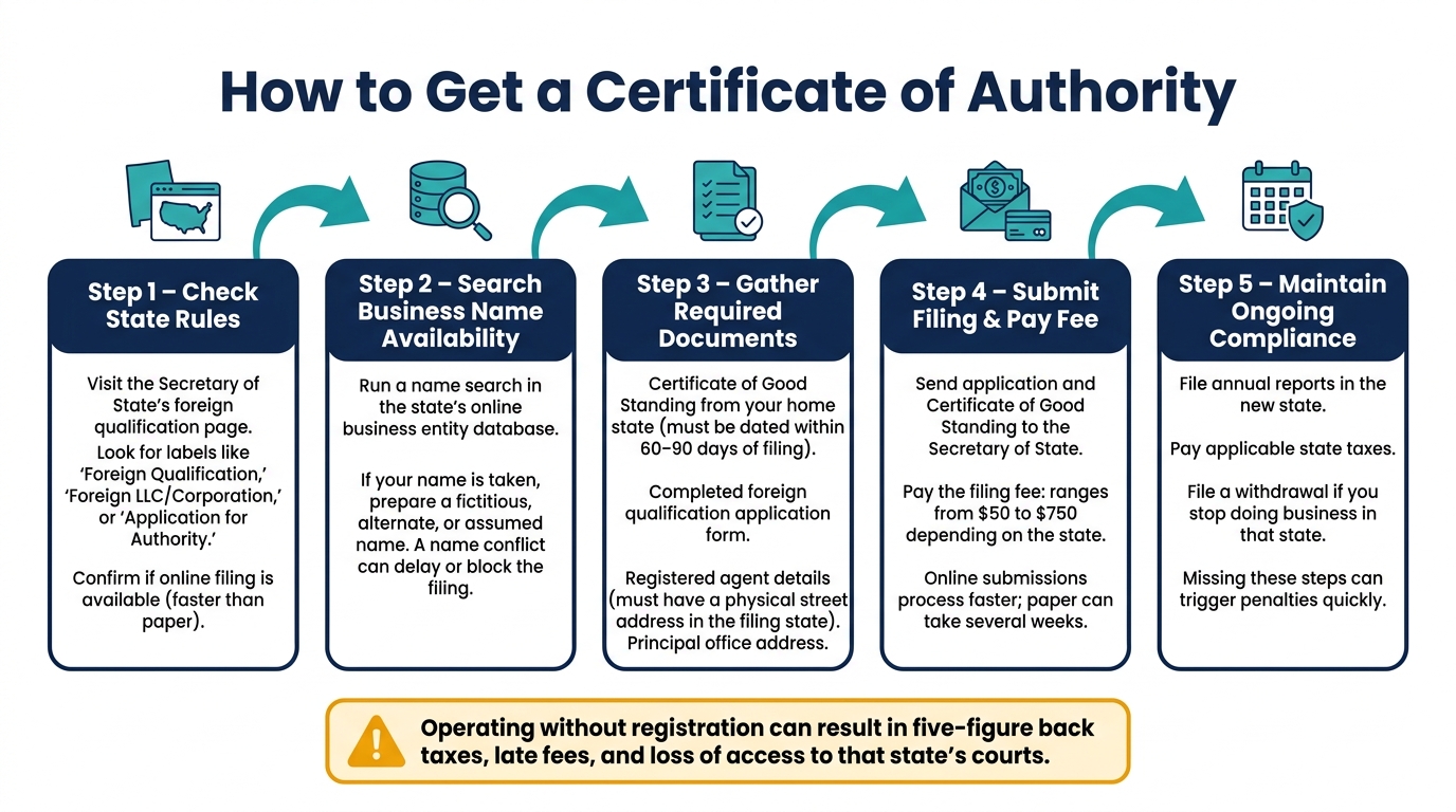 certificate of authority