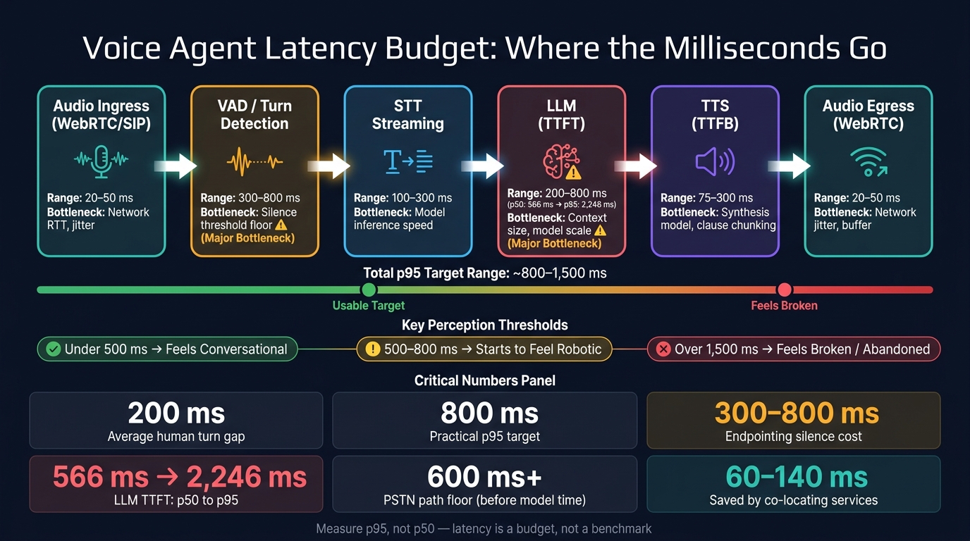 Voice Agent Latency Budget: Where the Milliseconds Go