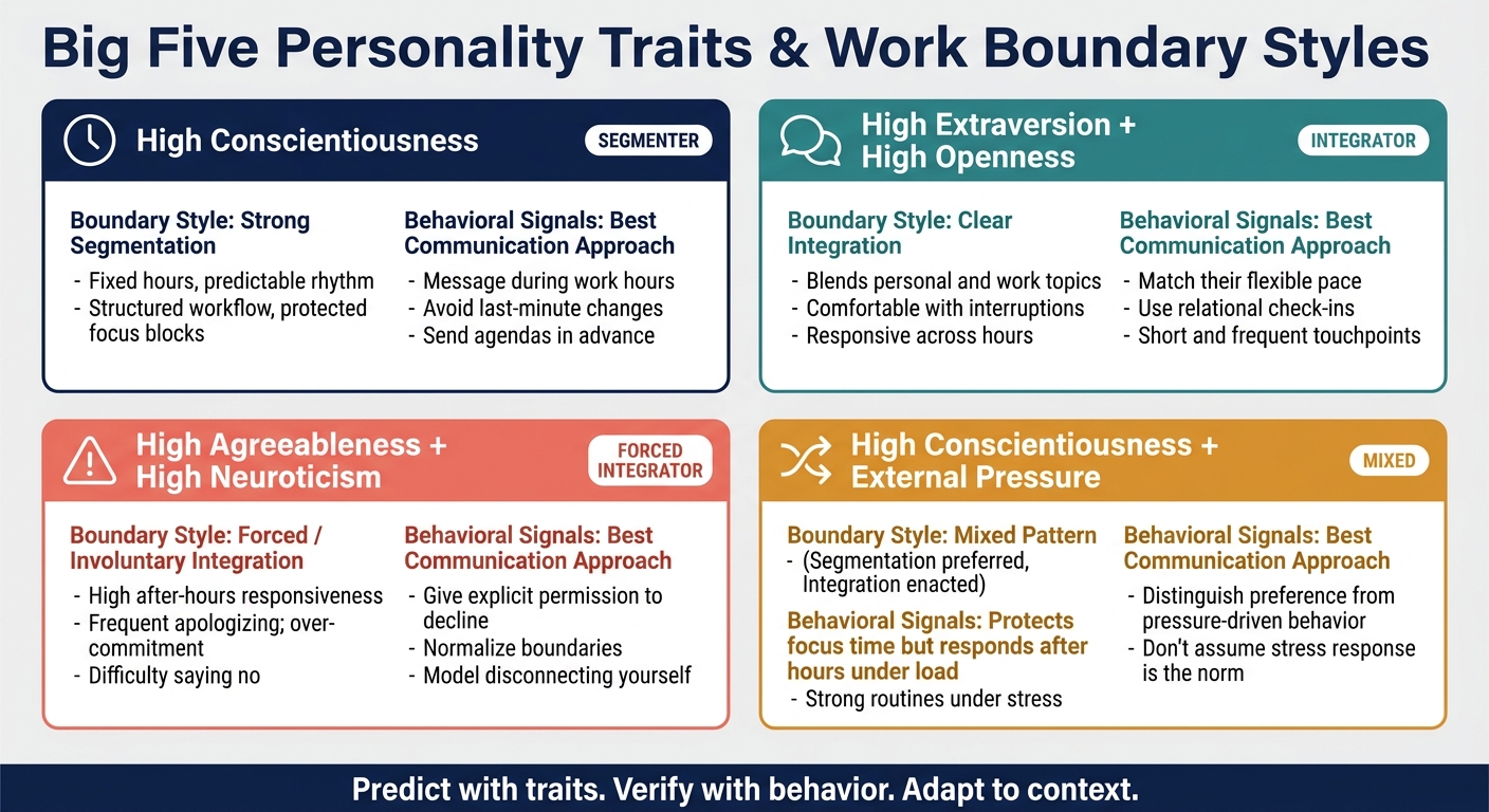 Big Five Traits & Work Boundary Styles: A Quick Reference Guide