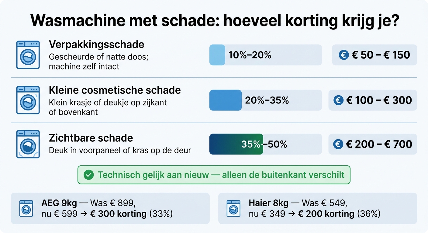 Wasmachine met schade: hoeveel korting krijg je?
