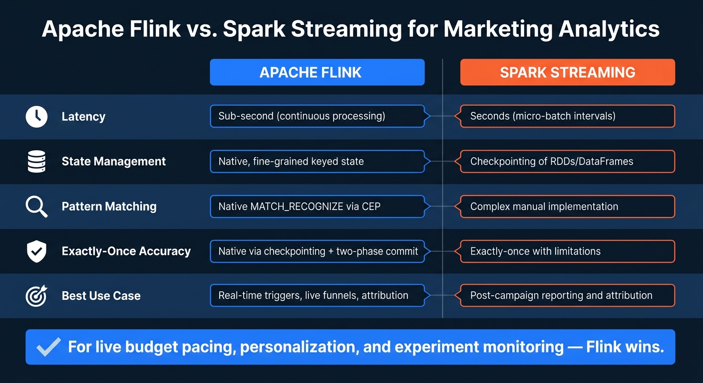 Apache Flink vs. Spark Streaming for Marketing Analytics