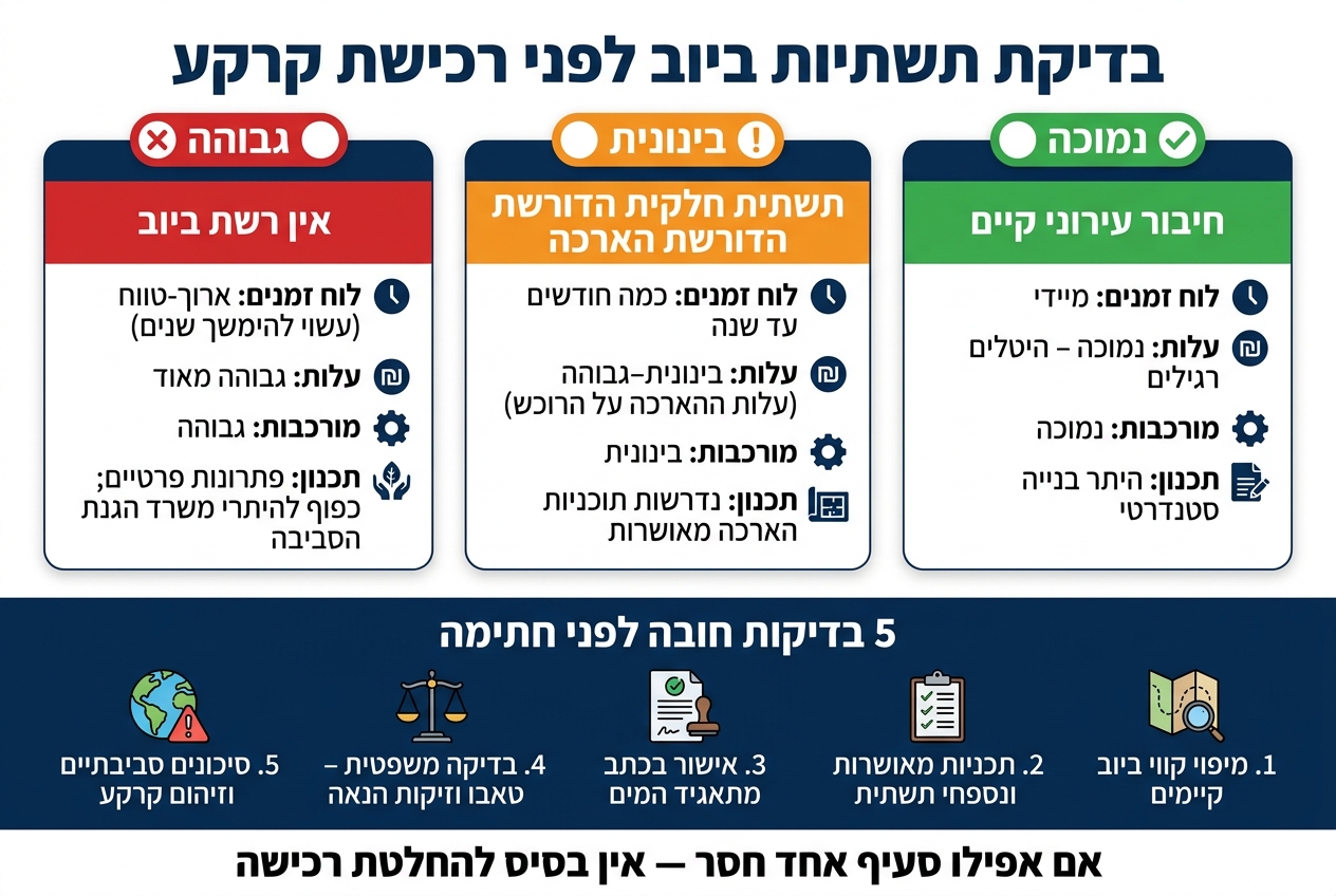 בדיקת תשתיות ביוב לפני רכישת קרקע: השוואת תרחישים וסיכונים