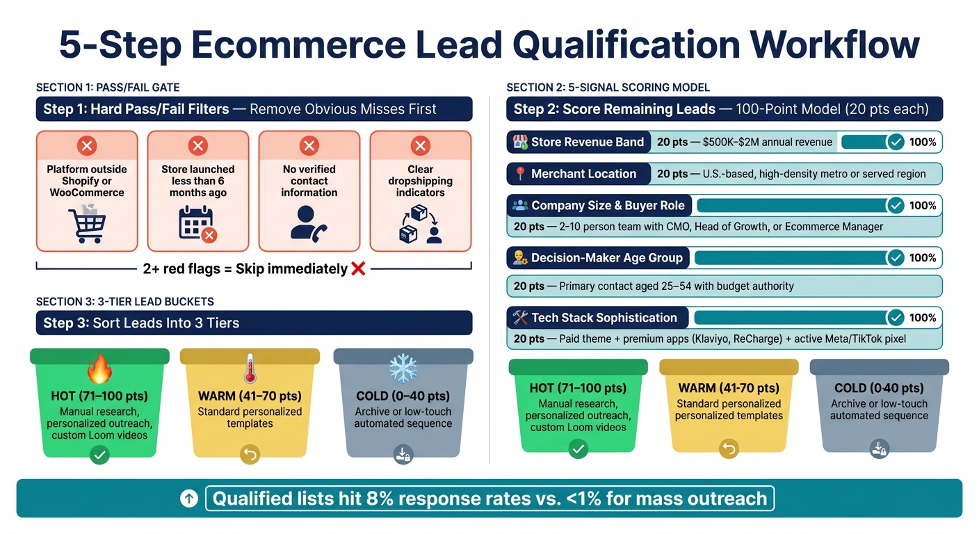 5-Step Ecommerce Lead Qualification Workflow