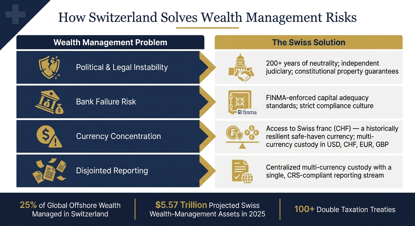 Switzerland Wealth Management: Key Problems vs. Swiss Solutions