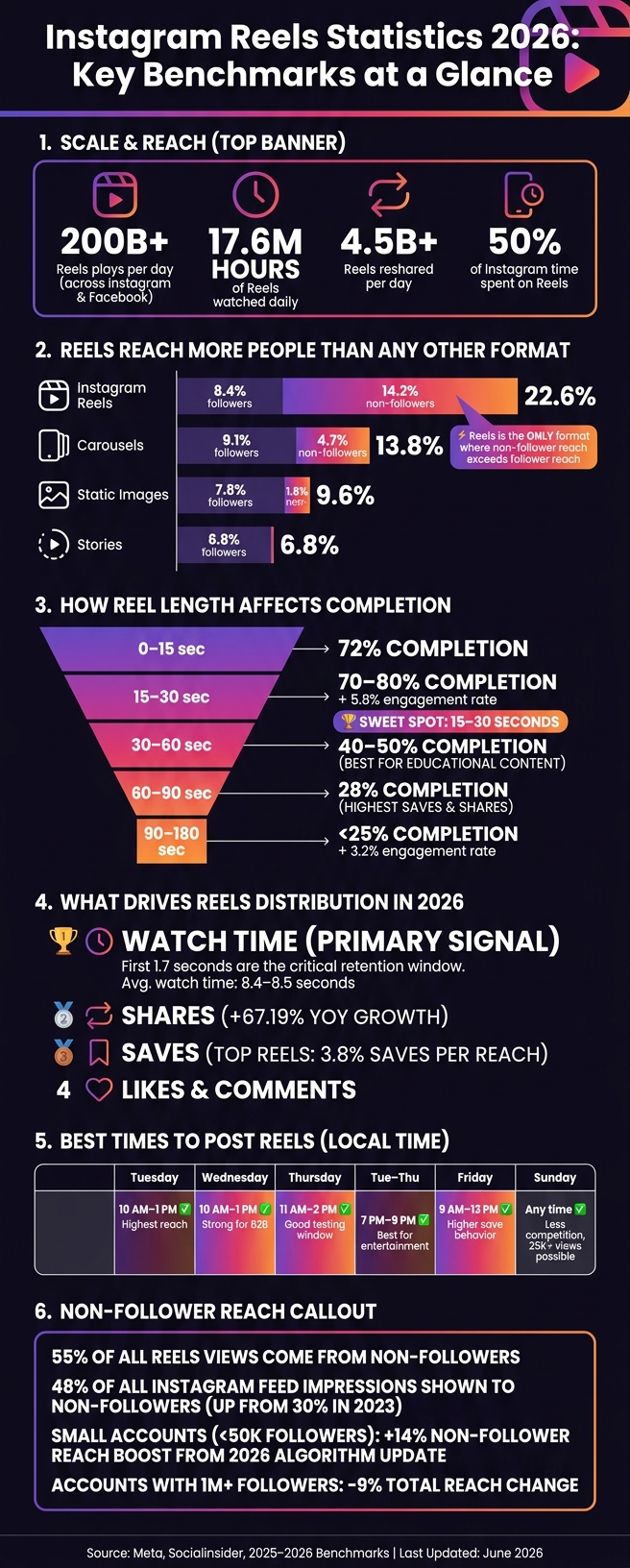 Instagram Reels Statistics 2026: Key Benchmarks at a Glance
