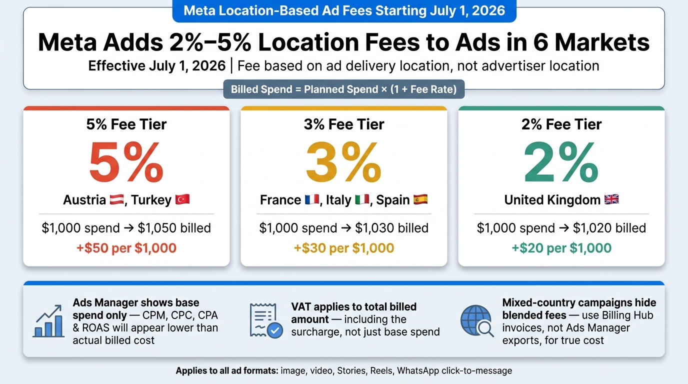 Meta Location-Based Ad Fees by Market (2026): Rates & Cost Impact