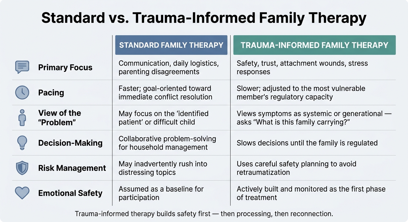 Standard vs. Trauma-Informed Family Therapy: Key Differences