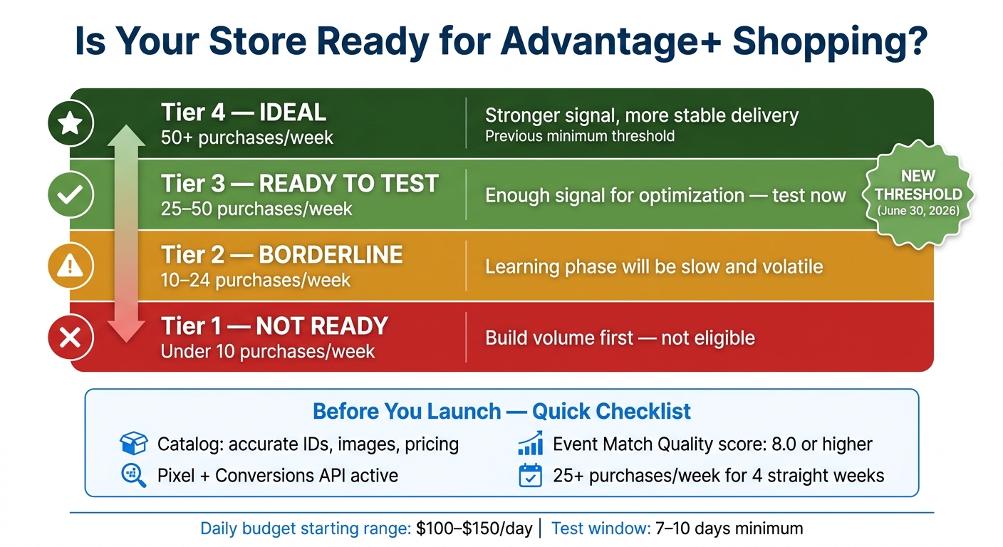 Meta Advantage+ Shopping: Are You Ready? Weekly Purchase Thresholds Explained