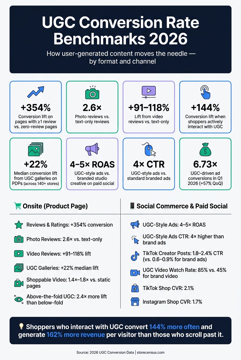 UGC Conversion Rate Benchmarks 2026: Key Stats by Format