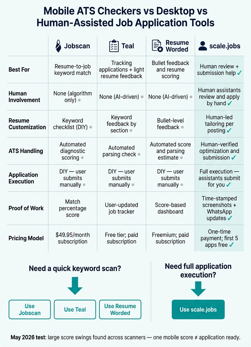 Mobile ATS Checkers vs Desktop vs Human-Assisted: Which Should You Use?