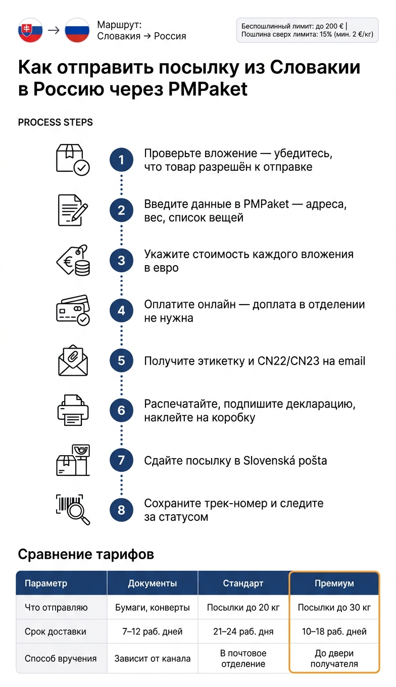 Как отправить посылку из Словакии в Россию через PMPaket: 8 шагов