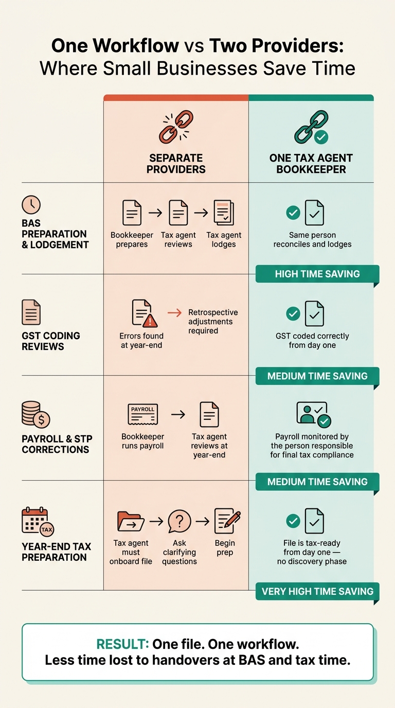 Bookkeeper + Tax Agent vs Separate Providers: Time & Workflow Comparison