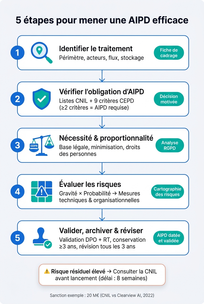 Les 5 étapes d'une AIPD efficace (RGPD)