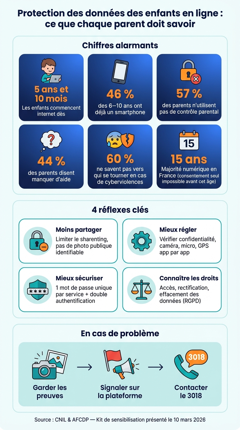 Protection des données des enfants : chiffres clés et réflexes essentiels pour les parents