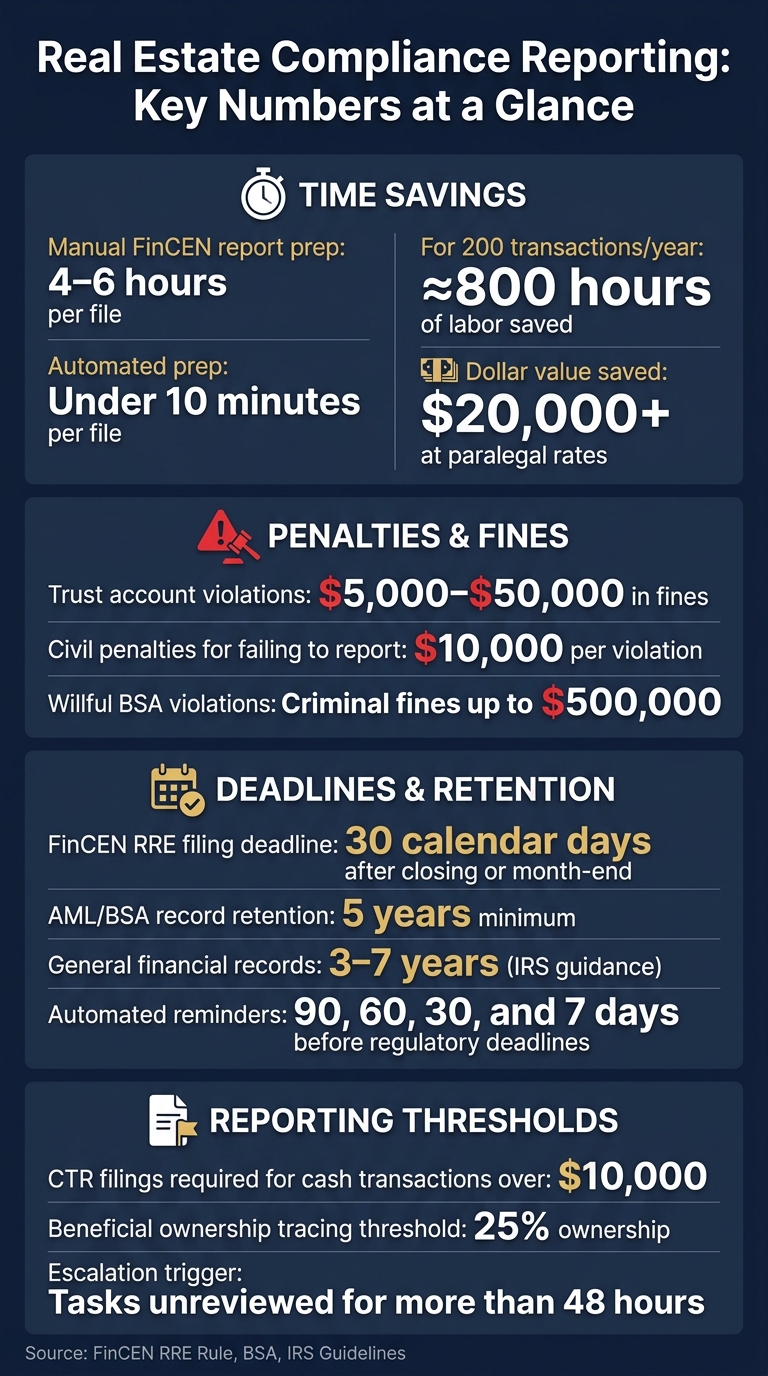 Real Estate Compliance Reporting: Key Numbers & Penalties at a Glance