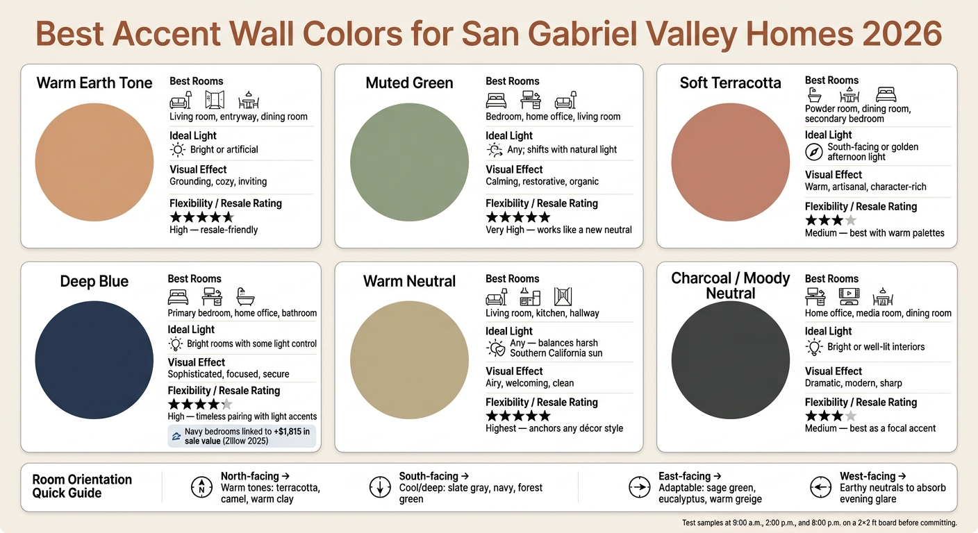 Best Accent Wall Colors for San Gabriel Valley Homes 2026