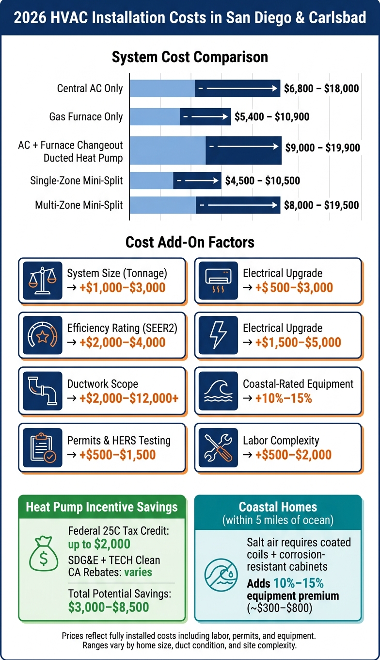 2026 HVAC Installation Cost Comparison: San Diego & Carlsbad