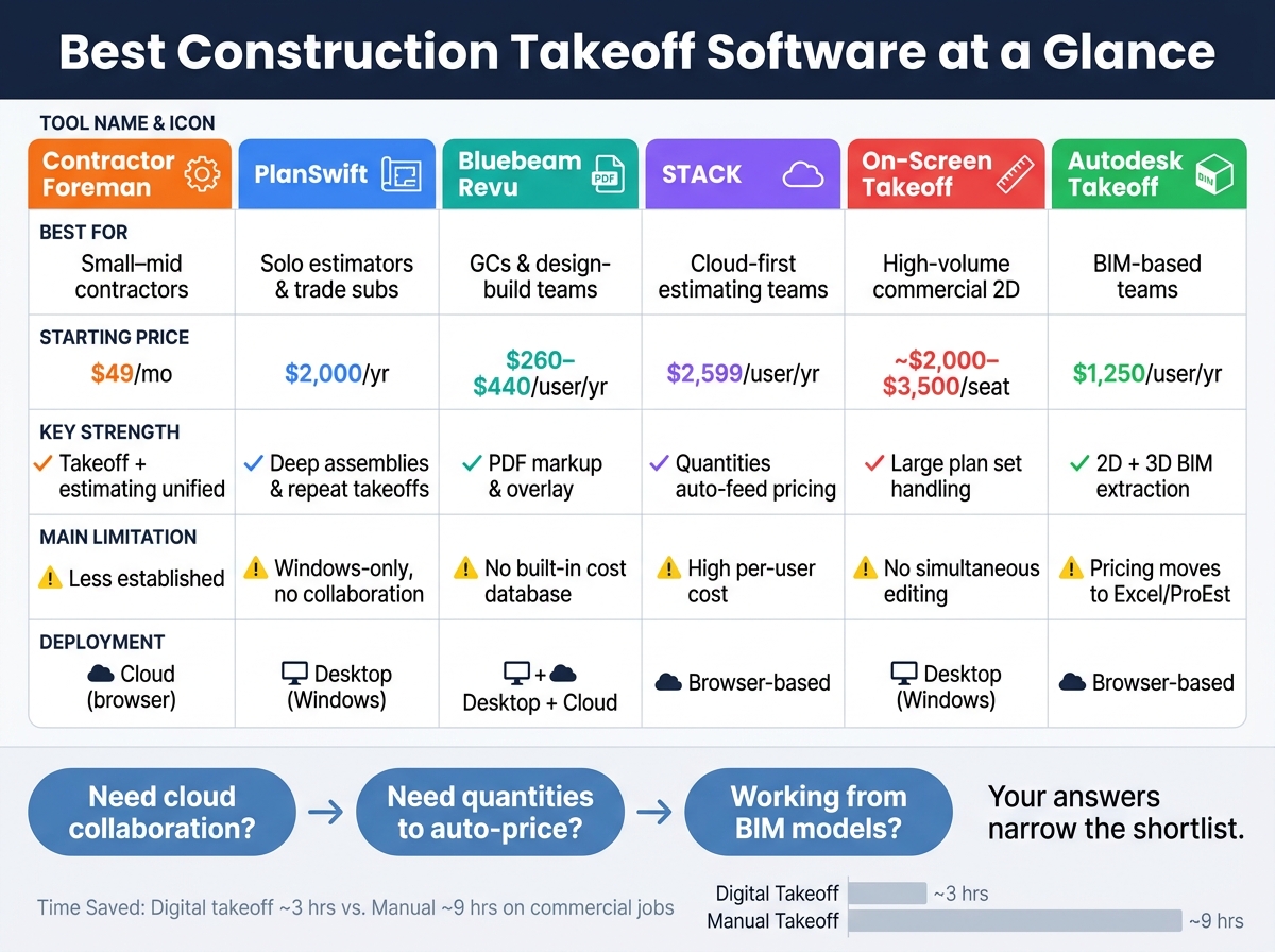 Best Construction Takeoff Software: Side-by-Side Comparison 2026