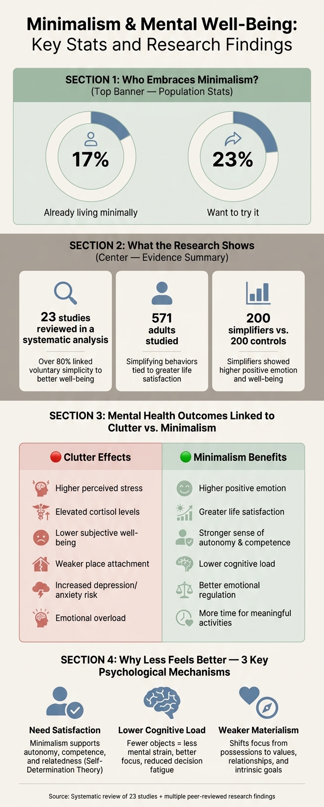 Minimalism & Mental Well-Being: Key Stats and Research Findings