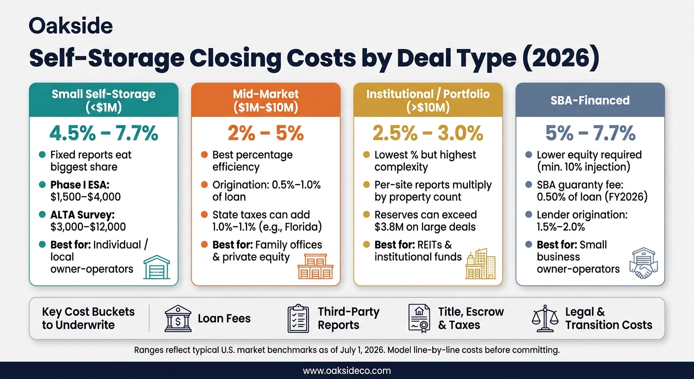 Self-Storage Closing Costs by Deal Type (2026)