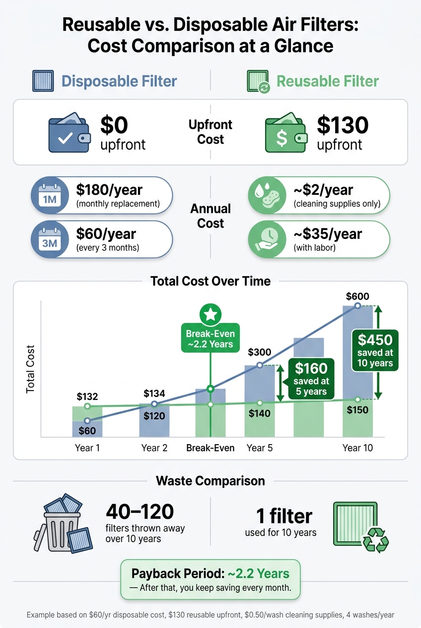 Reusable vs Disposable Air Filters: 10-Year Cost Comparison