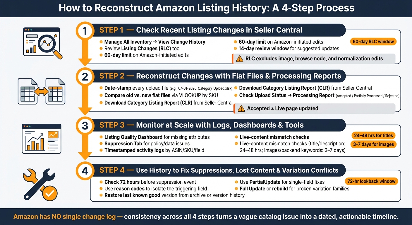 Amazon Listing History: What Changed and When 1 How to Reconstruct Amazon Listing History: A 4-Step Process