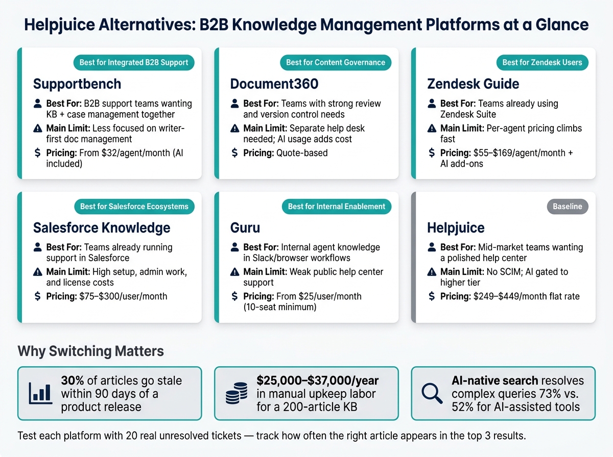 Helpjuice Alternatives Compared: B2B Knowledge Management Platforms