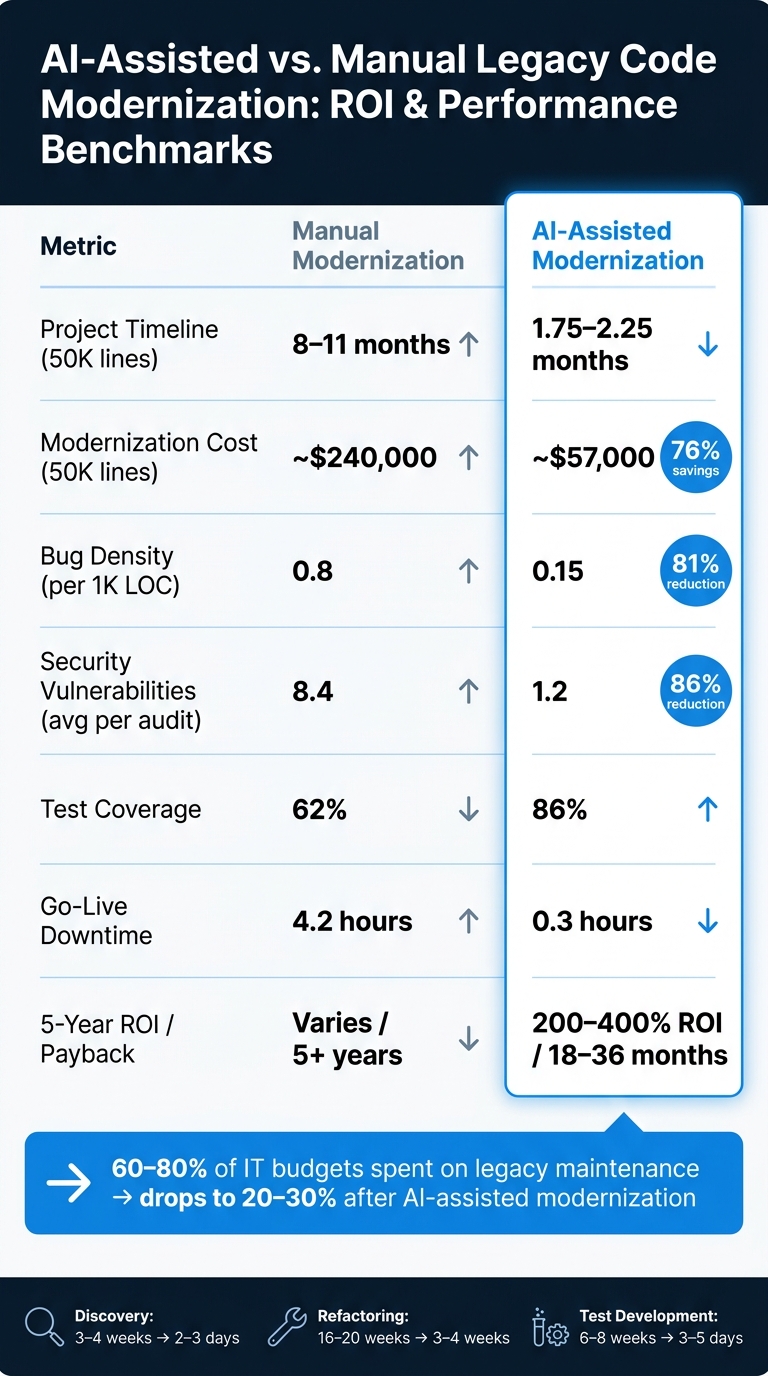 AI-Assisted vs. Manual Legacy Code Modernization: ROI & Performance Benchmarks