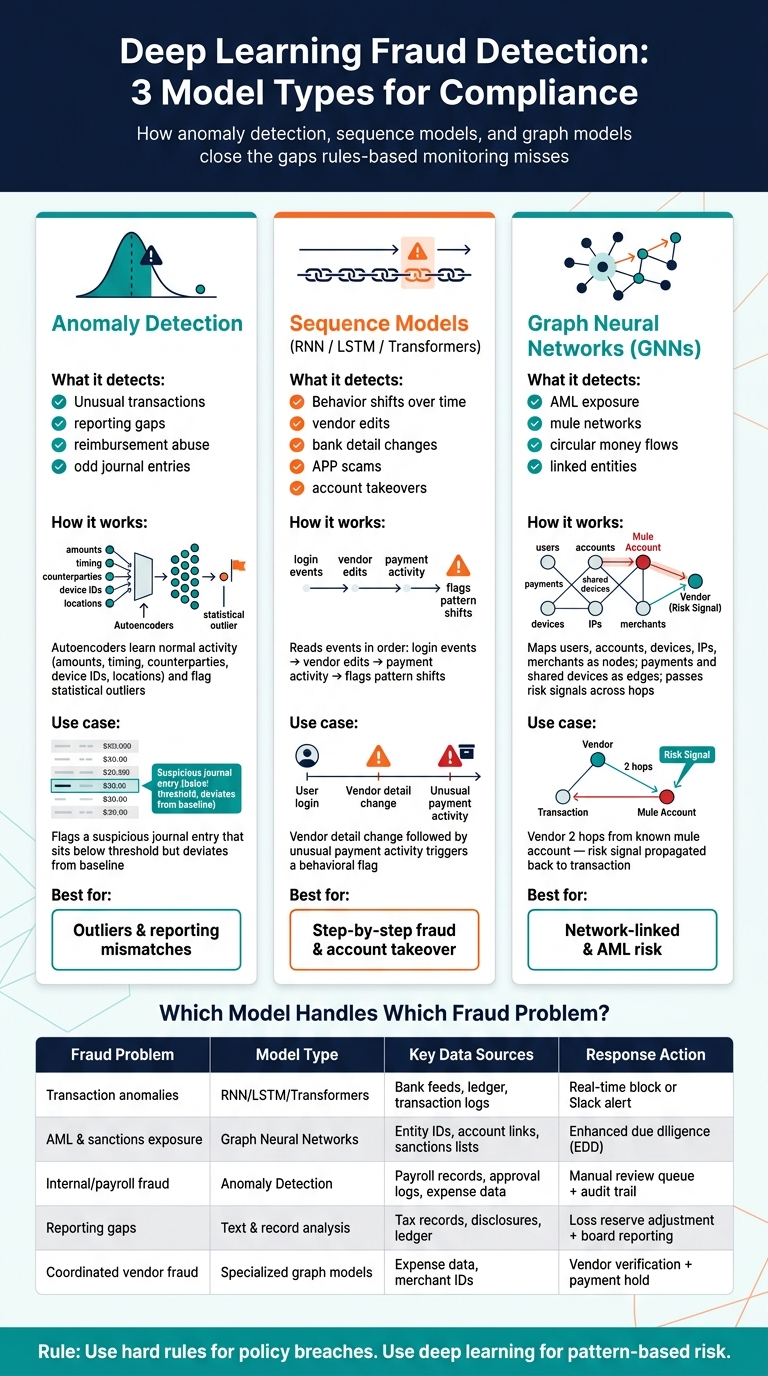 Deep Learning vs. Rules-Based Fraud Detection: A Compliance Comparison