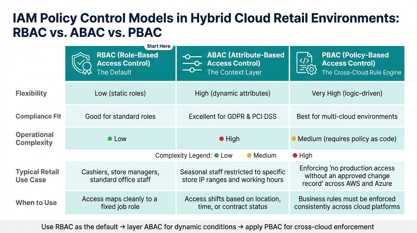 RBAC vs ABAC vs PBAC: IAM Policy Models for Hybrid Cloud Retail