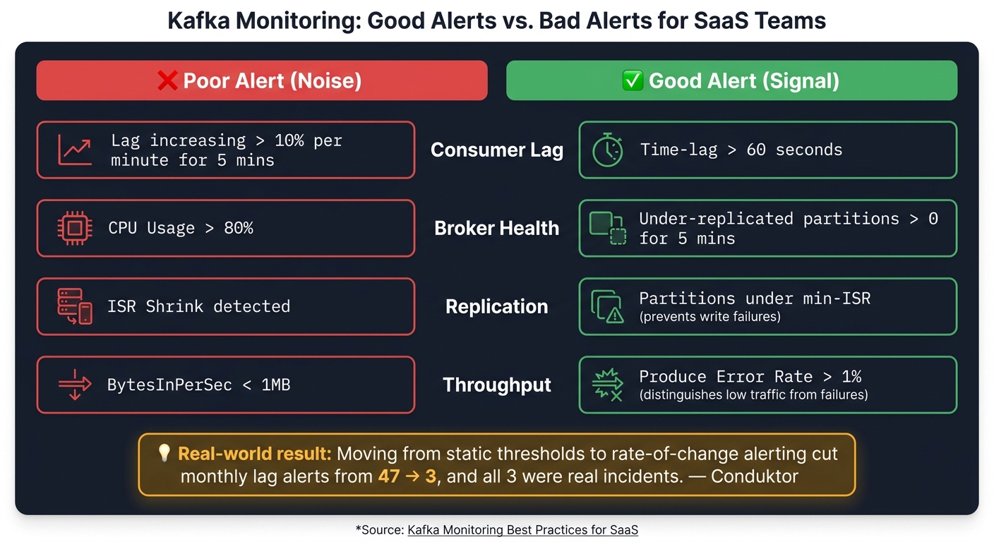 Kafka Monitoring: Noise vs. Signal  -  Alert Rules That Actually Work