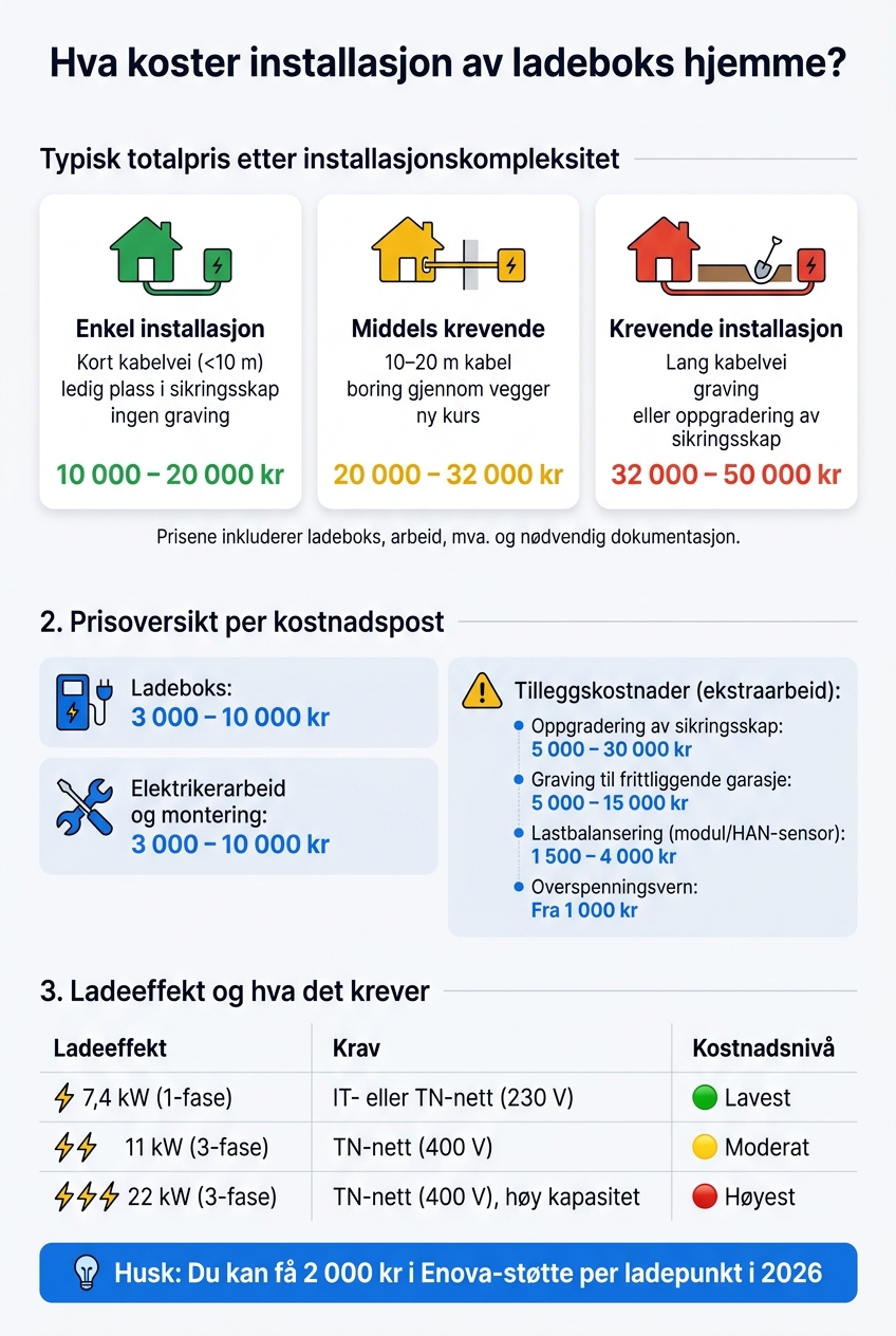 Hva koster det å installere ladeboks hjemme? Prisoversikt 2026