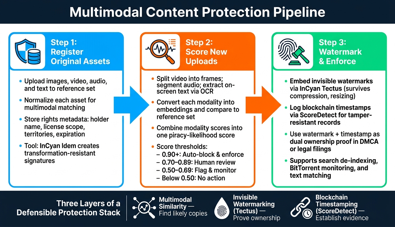 Multimodal Content Protection Pipeline: 3-Step Enterprise Workflow