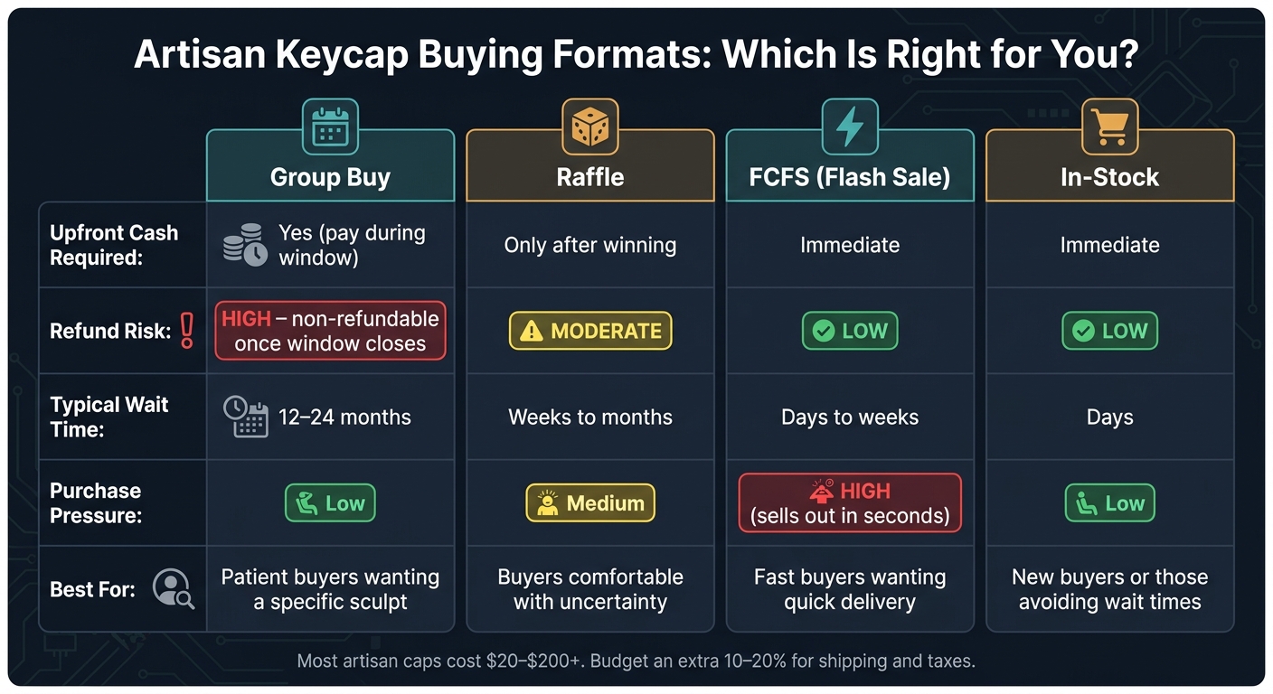 Artisan Keycap Buying Formats Compared: Group Buy vs Raffle vs FCFS vs In-Stock