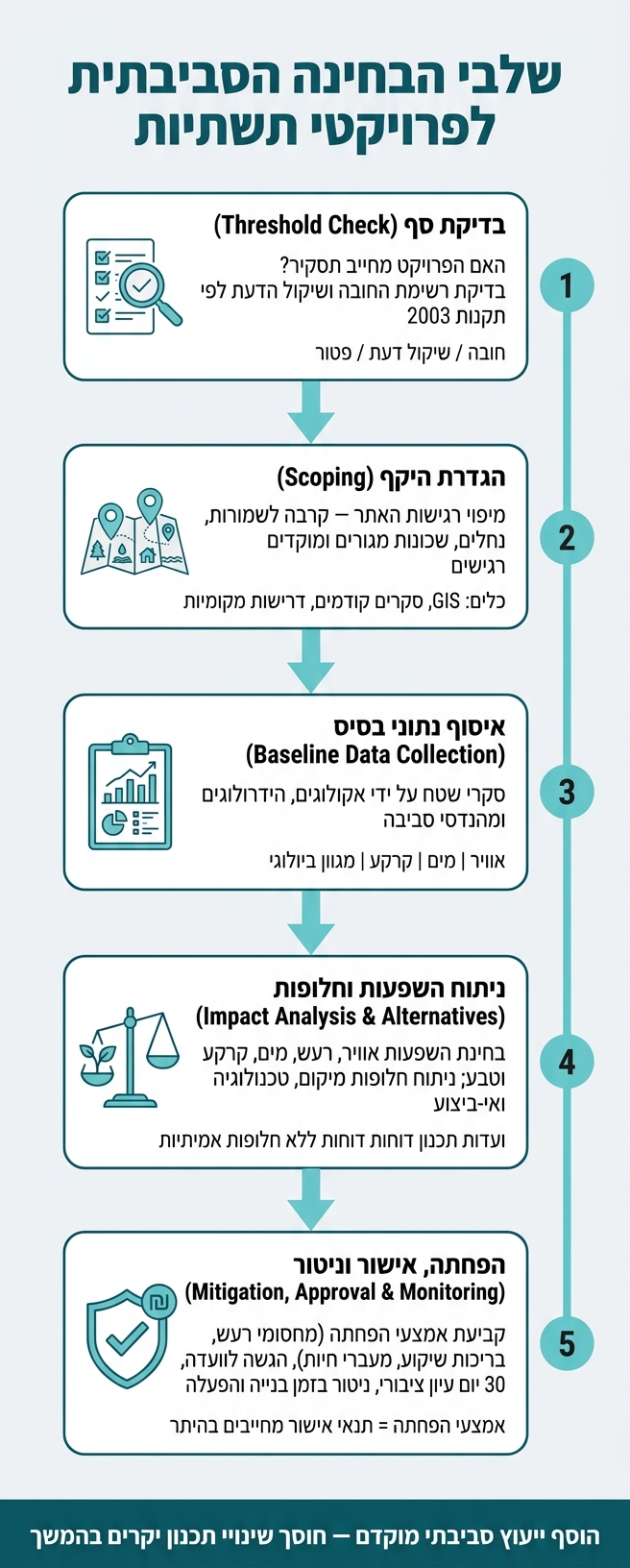 שלבי הבחינה הסביבתית לפרויקטי תשתיות בישראל
