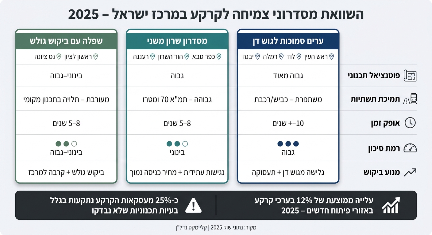 השוואת מסדרוני צמיחה לקרקע בישראל 2025
