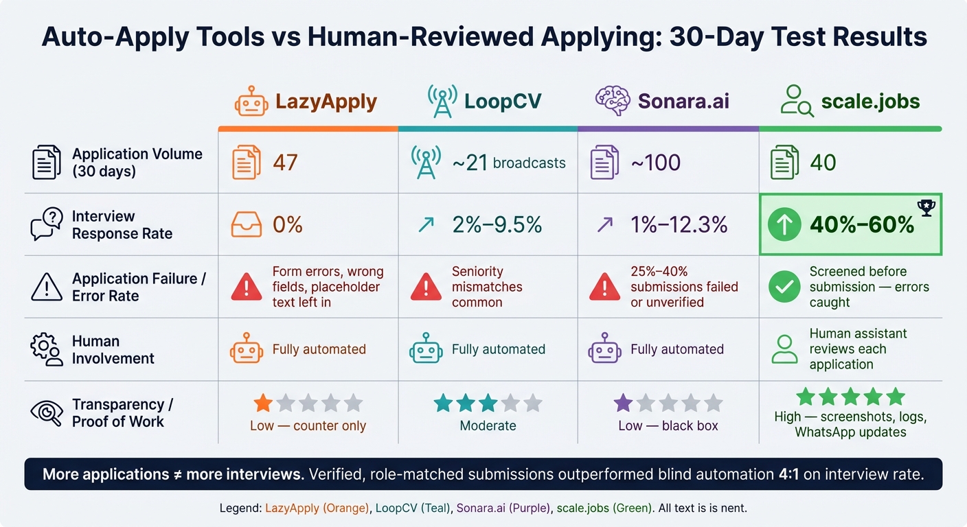 Auto-Apply Tools vs Human-Reviewed Applying: 30-Day Test Results