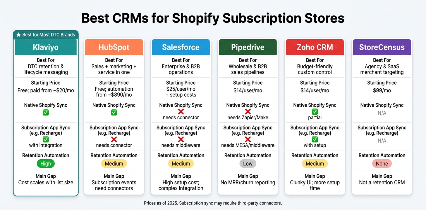 Best CRMs for Shopify Subscription Stores: Side-by-Side Comparison