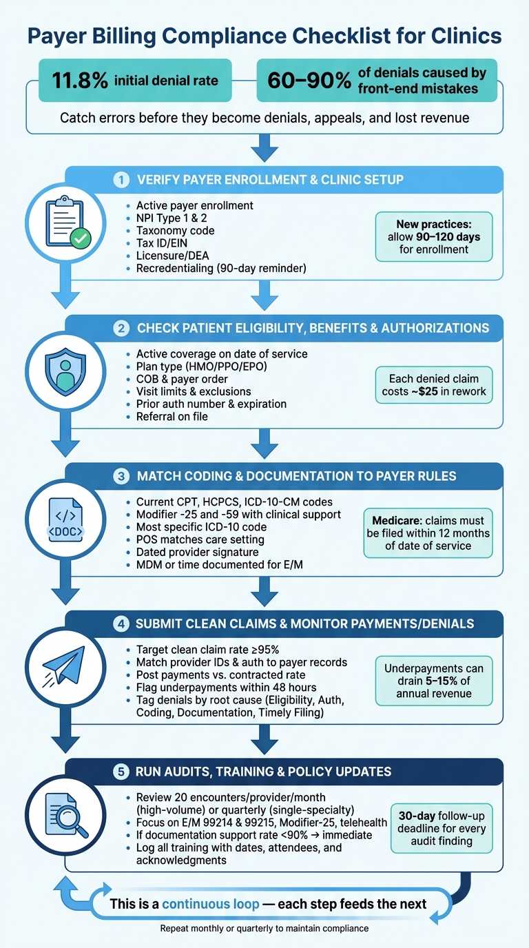 Payer Billing Compliance Checklist: 5-Step Process for Fewer Claim Denials