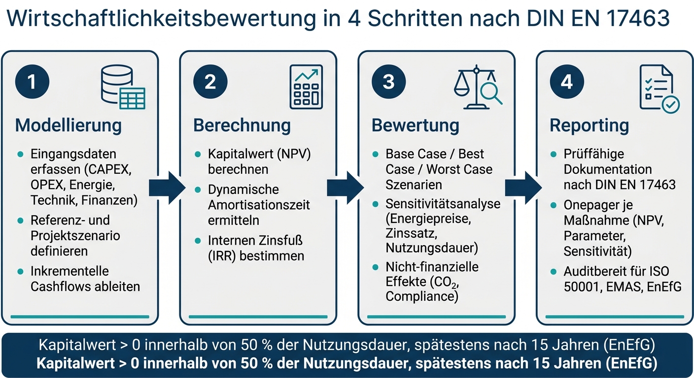 Wirtschaftlichkeitsbewertung in 4 Schritten nach DIN EN 17463