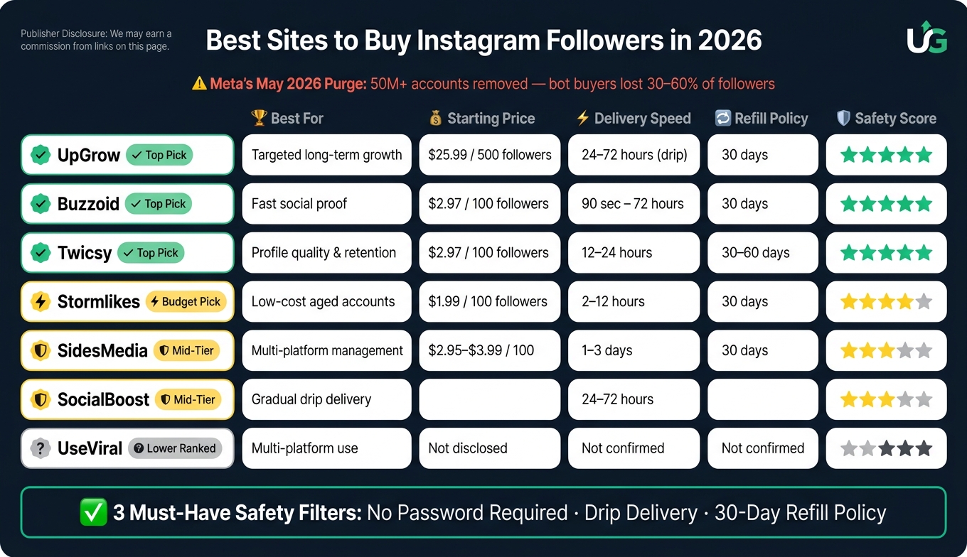 Best Sites to Buy Instagram Followers in 2026: Side-by-Side Comparison