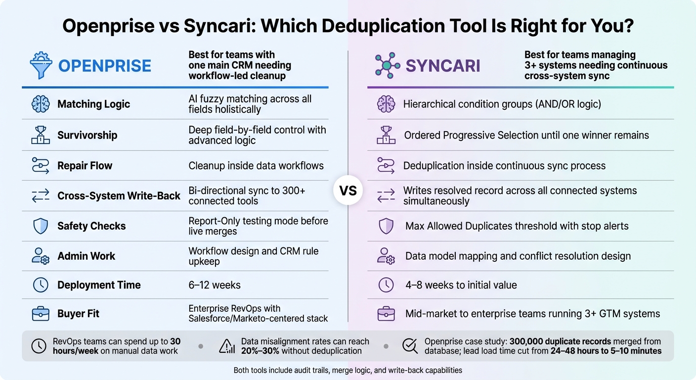 Openprise vs Syncari: Deduplication Tool Comparison