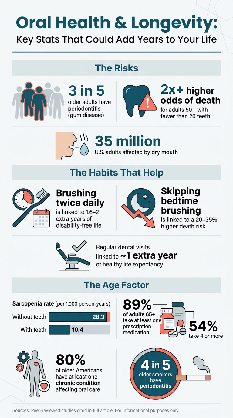 Oral Health & Longevity: Key Stats That Could Add Years to Your Life