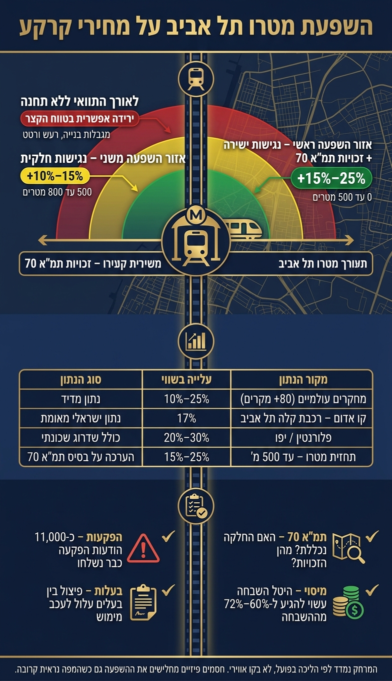 השפעת מטרו תל אביב על מחירי קרקע לפי מרחק מהתחנה