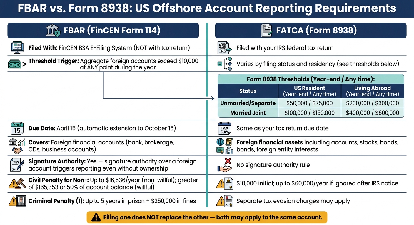 FBAR vs. Form 8938: US Offshore Account Reporting Requirements