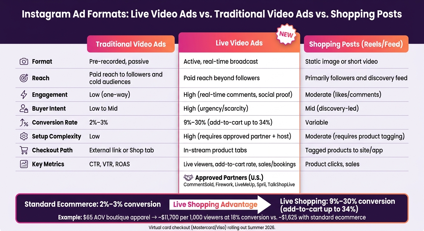Live Video Ads vs. Traditional Video Ads vs. Shopping Posts: Instagram Format Comparison